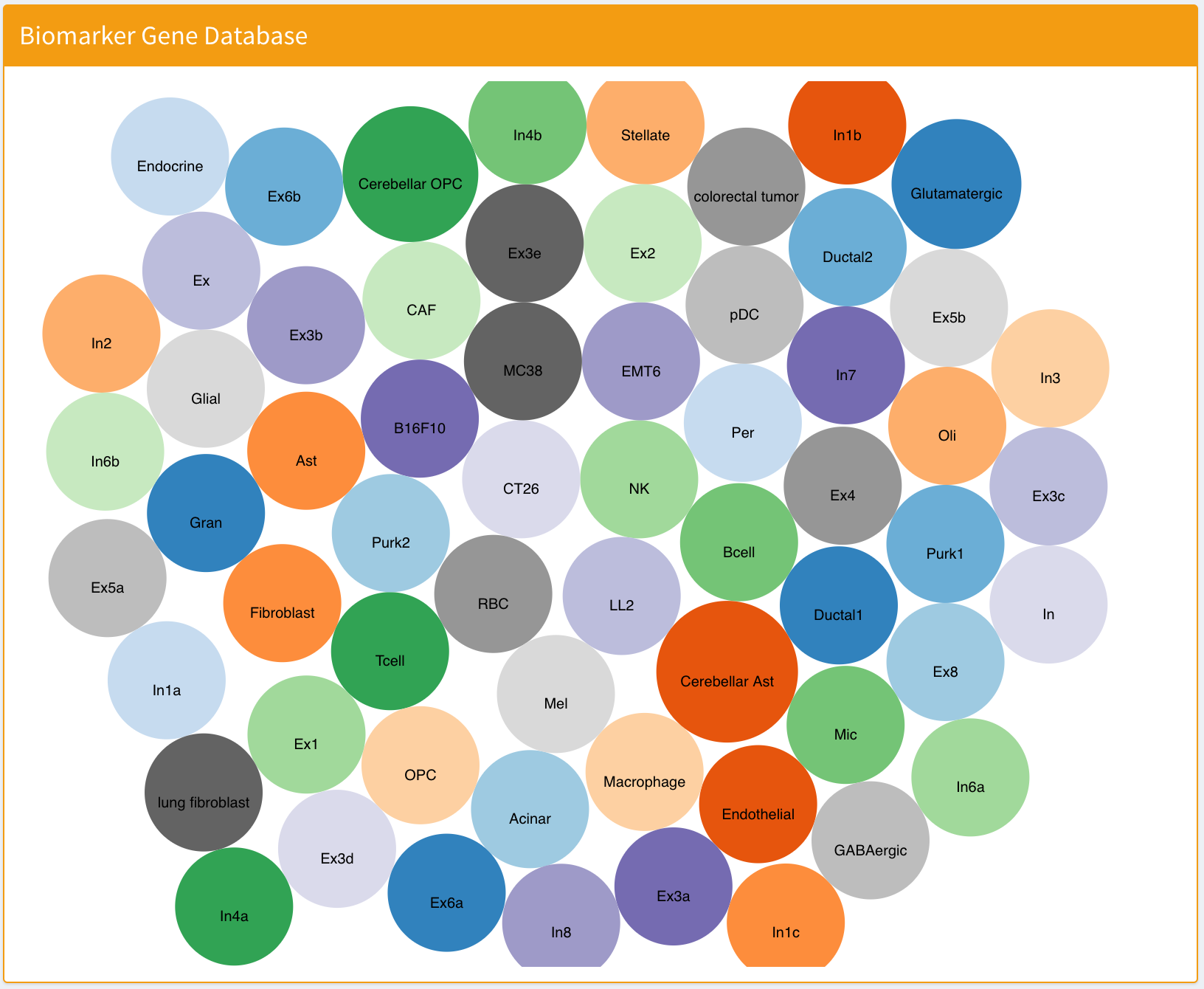 Marker gene database